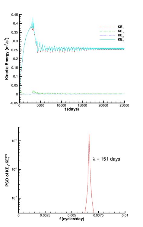 Spatially Averaged Kinetic Energy And The Corresponding Power Spectrum