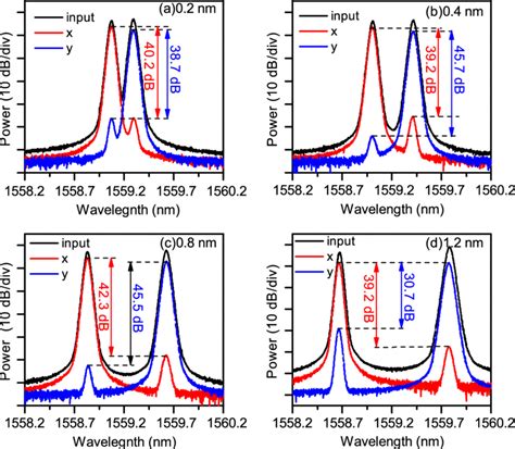 Output Spectra Of Lasers With Orthogonal Polarization States For