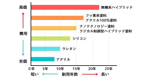 外壁塗装の種類は？おすすめの塗料ランキングと特徴、選び方を解説 【外壁塗装・屋根塗装専門店】尾張旭市、瀬戸市、豊田市、名古屋市はリメイクホームへ