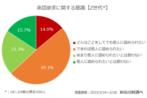 Z世代「他人に認められたい」6割以上あしたメディア By Biglobeが承認欲求に関する意識調査を発表 ニュース ビッグローブ株式会社