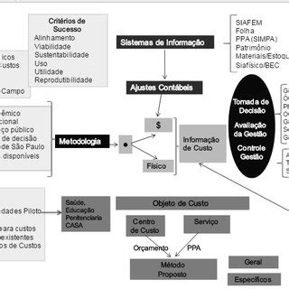 Modelo Conceitual Do Sistema De Custos Do Setor P Blico Adotado Pelo