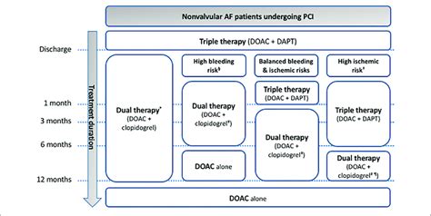 Antithrombotic Therapy In Nonvalvular Af Patients Undergoing Pci