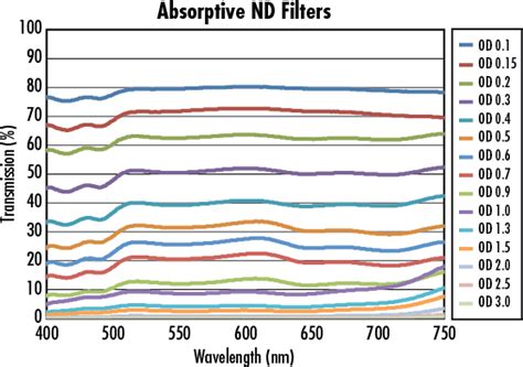 015 Od 25mm Dia Absorptive Nd Filter Edmund Optics