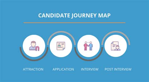 Candidate Journey What It Is The Stages And How To Make A Cognitive