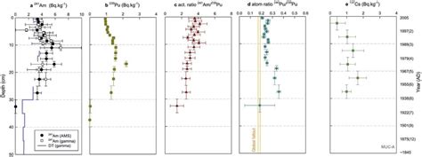 Depth Profiles Of Anthropogenic Radionuclide Activity Concentrations