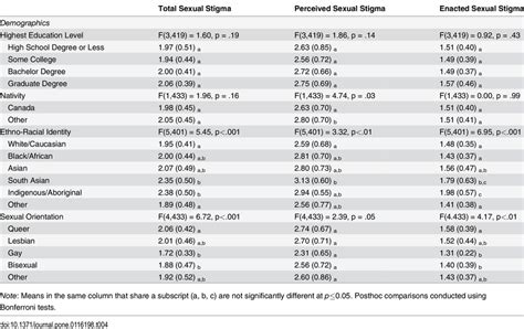 Characteristics Associated With Total Sexual Stigma Perceived Sexual