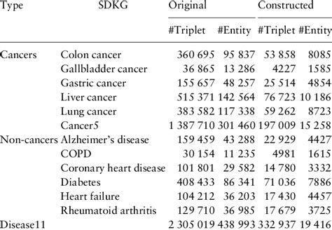 Statistics Of The Specific Disease Kgs Download Scientific Diagram