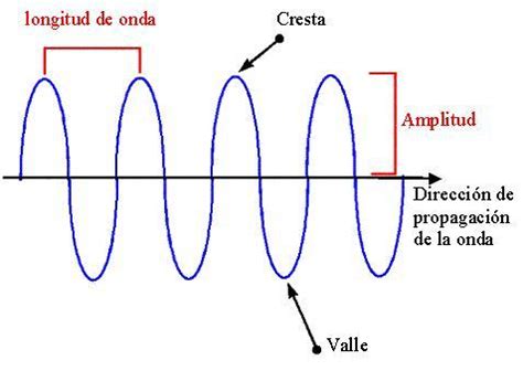 Movimiento Ondulatorio Mind Map