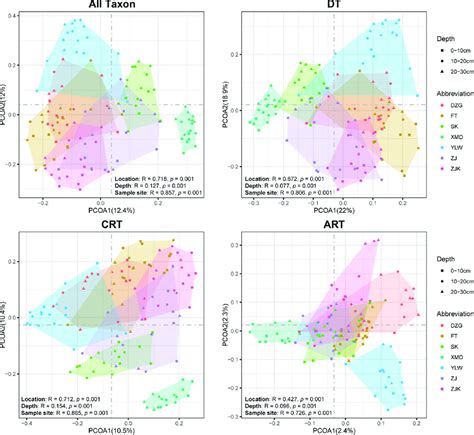 Principal Coordinate Analysis Pcoa Derived From The Bray Curtis Download Scientific Diagram