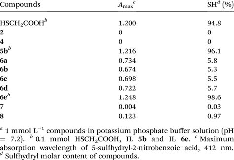 sulfhydryl molar content   ils   scientific diagram