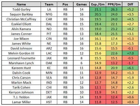 Expected Fantasy Points The Most Efficient Fantasy Players