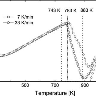 Temperature Dependence Of Electrical Resistivity Of The Fe 80 5 Nb 7 B