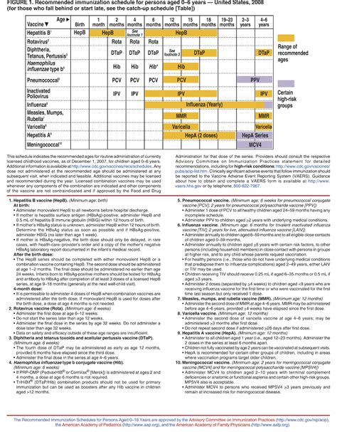 Recommended Immunization Schedules For Persons Aged Yearsunited