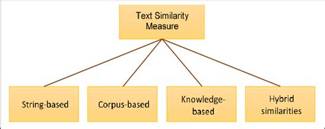 Four Major Groups Of Text Similarity Methods And Algorithms 3 1 1