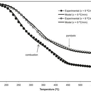 Comparison Between The Experimental And Calculated Weight Loss For