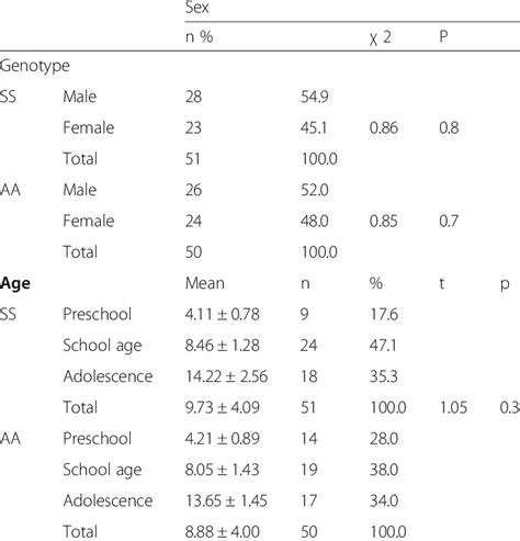 Demographic Characteristics Of Subjects And Controls Table I Sex And