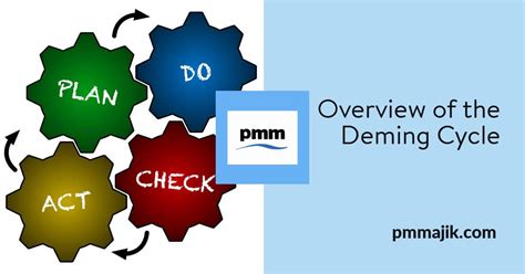 Overview of Deming Cycle - PM Majik