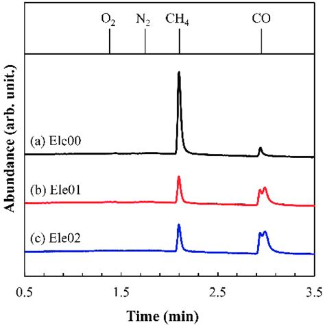 Py Gcms Chromatogram Analysis Of Samples After Melting Treatment