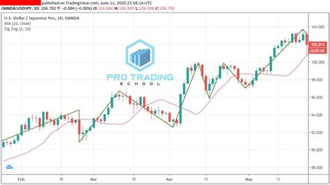 Zig Zag Indicator -How to Use it to Trade Forex - Pro Trading School