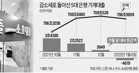 사라진 영끌·빚투은행 가계대출 줄었다