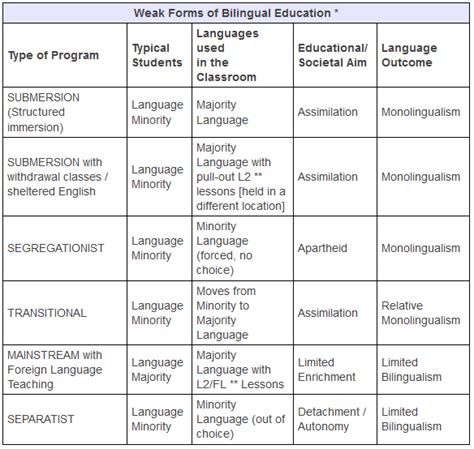 Types Of Bilingual Education Colin Baker Presents 10 Types Of By