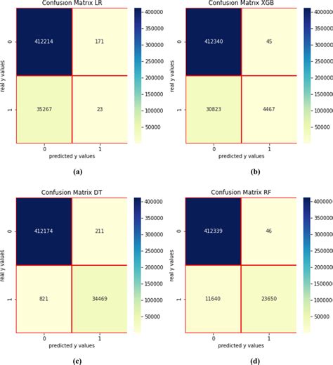 Confusion Matrix—scenario 2 A Lr B Xgb C Dt D Rf