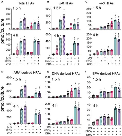 Frontiers Crystalline Silica Induced Proinflammatory Eicosanoid Storm