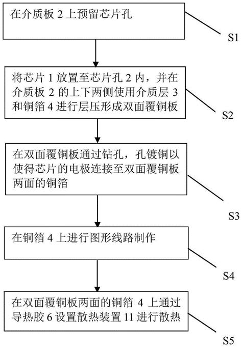 一种双面散热的芯片封装结构及方法、装置与流程