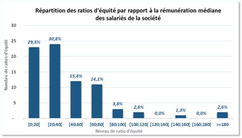 Baromètre CAC 40 La rémunération des dirigeants en 2021 Galea