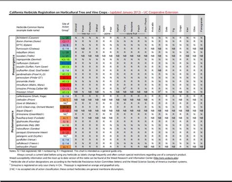 Fungicide Mode Of Action Chart Ponasa