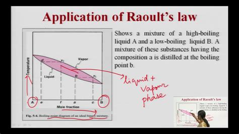 Application Of Raoults Law Youtube