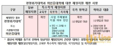 2023년하반기 기관평가인증대학 54곳 발표미인증 25곳 일반재정지원 불안