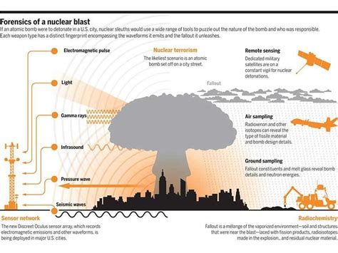 The Science Behind Nuclear Explosions A Comprehensive Diagram And