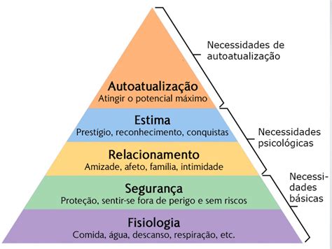 Como A Hierarquia Das Necessidades De Maslow Pode Ajudar No Seu Neg Cio