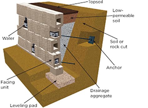 Retaining Wall Design: Backfill & Geosynthetic Reinforcement