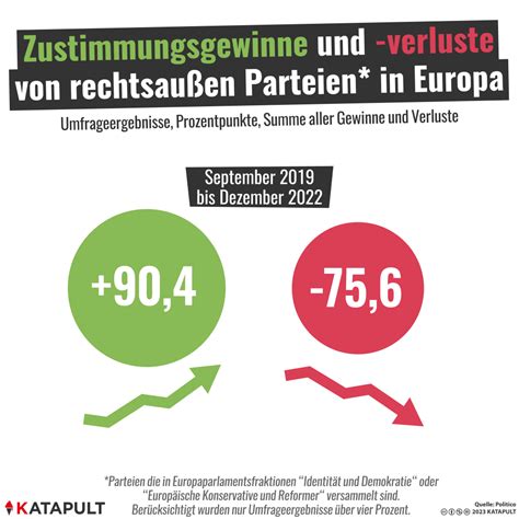 Europas Komplizierter Rechtsruck Katapult Magazin