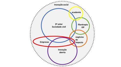 É Preciso Inovar A Inovação Social E