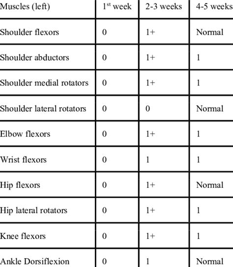 Spasticity As Per Modified Ashworth Scale Download Scientific Diagram