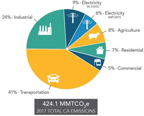 California Air Resources Board Carb Releases 2017 Report On Emissions