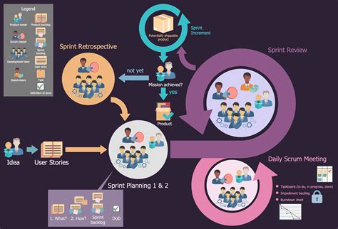 Scrum Process Flow Diagram