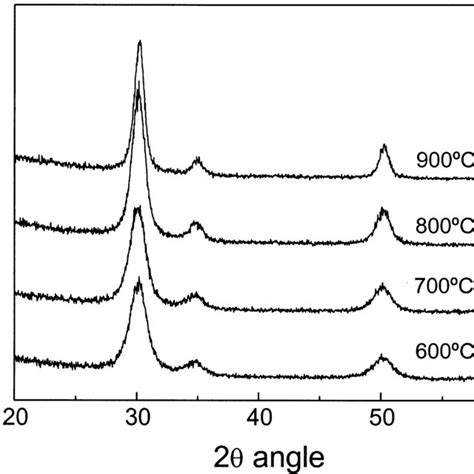 Grazing Incidence Xrd Patterns Of 150 Nm Thick Ysz Films On Single