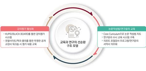 고려대학교 4단계 BK21 중일어문교육연구단 사업성과 사업실적 및 성과 교육