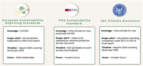 Esrs Issb And Sec Standards A Simple Comparison Guide