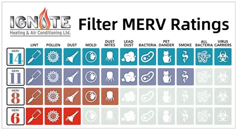 merv-ratings-chart-new - Ignite Heating & Air Conditioning - Furnace ...