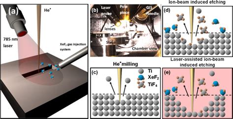 Laser Assisted Focused Helium Ion Beam Induced Etching Both With and ...