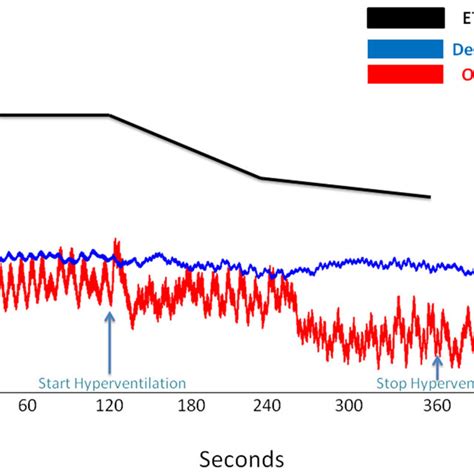 Oxyhemoglobin (oxyHb) and deoxyhemoglobin (deoxyHb) and end-tidal CO2 ...