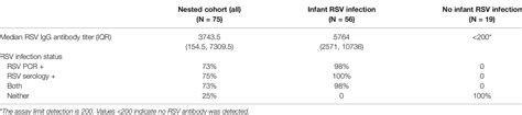 Frontiers Effect Of Infant Rsv Infection On Memory T Cell Responses