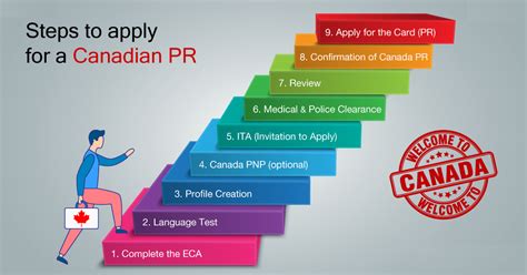 What Is The Step By Step Procedure To Apply For Canada Pr