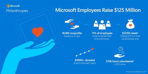 Microsoft employees raise a record-breaking $125 million for nonprofits ...