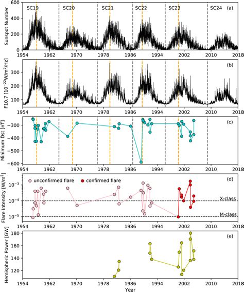 A Daily Sunspot Number From To The Orange Dashed Lines